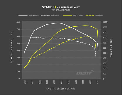 Audi C8 RS7 RacingLine Performance ECU & TCU