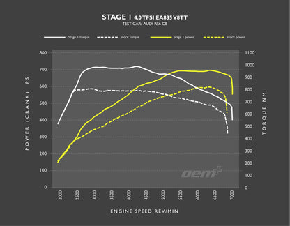 Audi C8 RS6 RacingLine Performance ECU & TCU