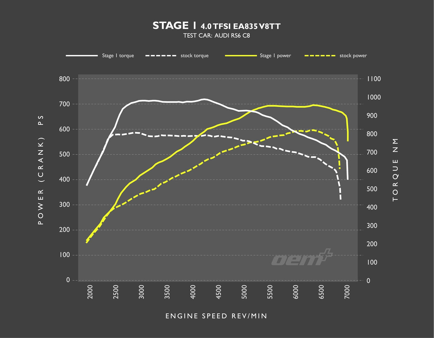 Audi C8 RS7 RacingLine Performance ECU & TCU